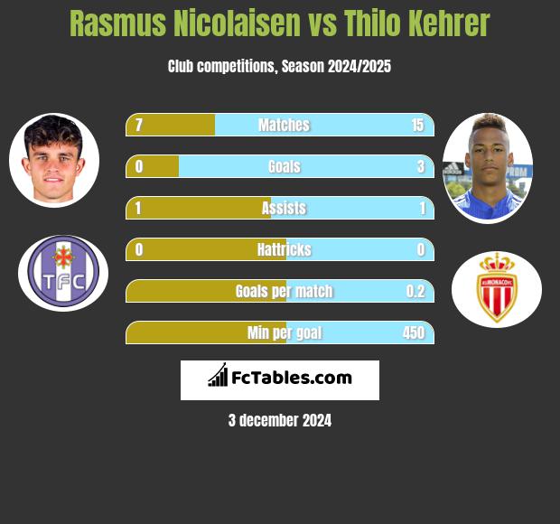 Rasmus Nicolaisen vs Thilo Kehrer h2h player stats