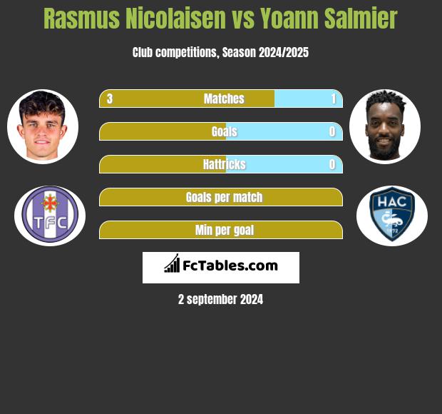 Rasmus Nicolaisen vs Yoann Salmier h2h player stats