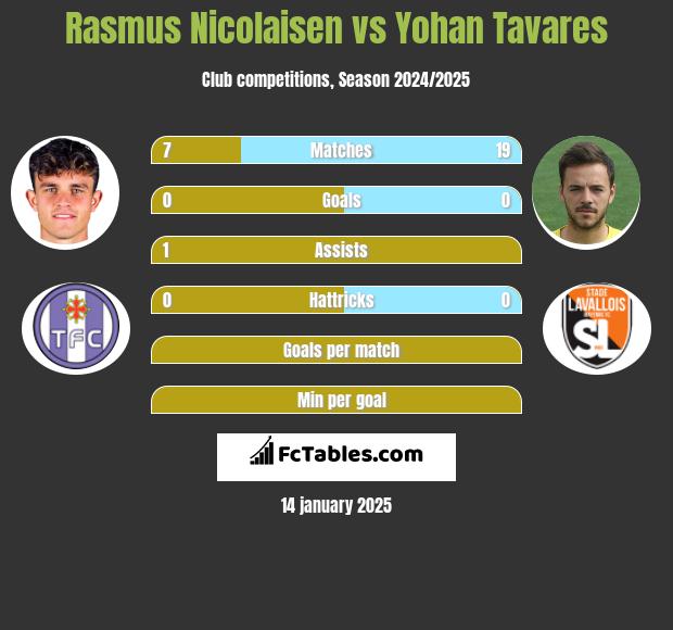 Rasmus Nicolaisen vs Yohan Tavares h2h player stats