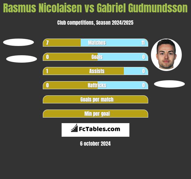 Rasmus Nicolaisen vs Gabriel Gudmundsson h2h player stats