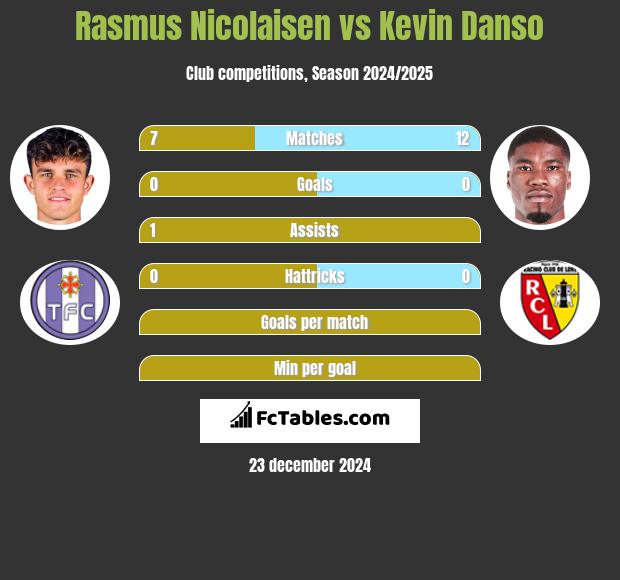 Rasmus Nicolaisen vs Kevin Danso h2h player stats