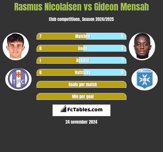 Rasmus Nicolaisen vs Gideon Mensah h2h player stats