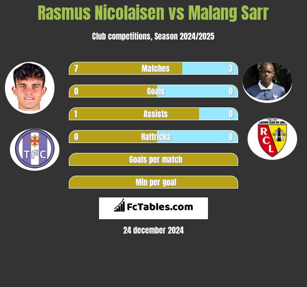 Rasmus Nicolaisen vs Malang Sarr h2h player stats