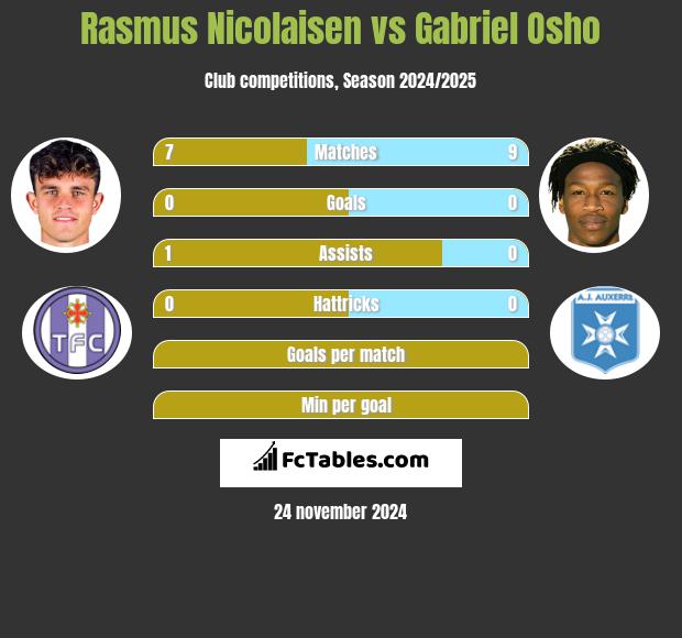 Rasmus Nicolaisen vs Gabriel Osho h2h player stats