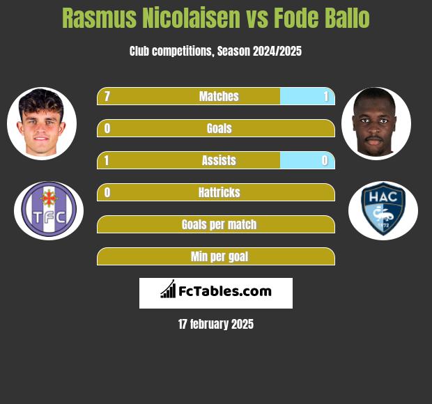 Rasmus Nicolaisen vs Fode Ballo h2h player stats