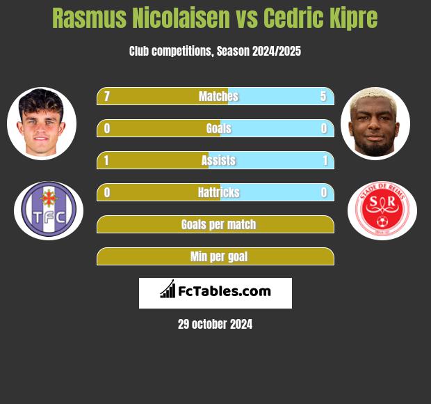 Rasmus Nicolaisen vs Cedric Kipre h2h player stats