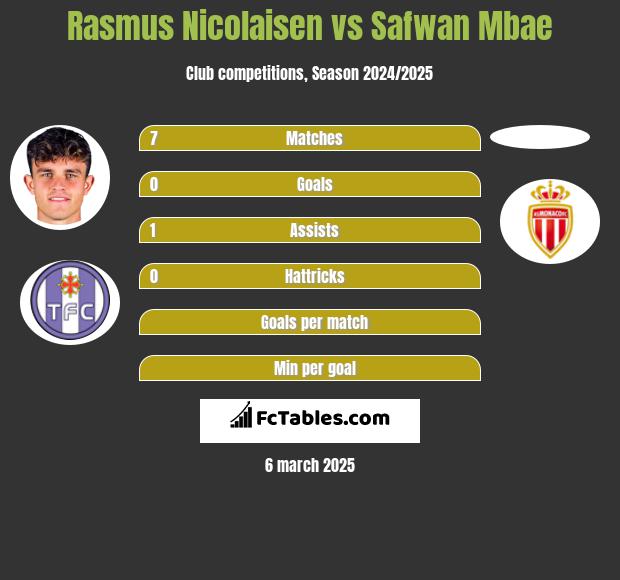 Rasmus Nicolaisen vs Safwan Mbae h2h player stats