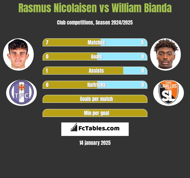 Rasmus Nicolaisen vs William Bianda h2h player stats