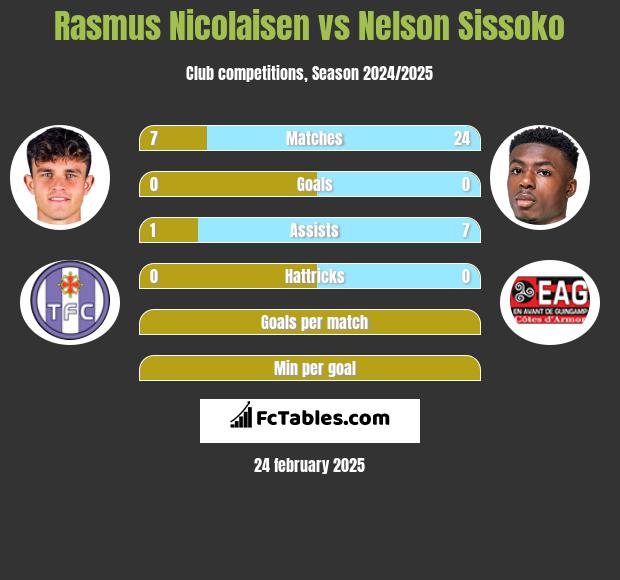 Rasmus Nicolaisen vs Nelson Sissoko h2h player stats