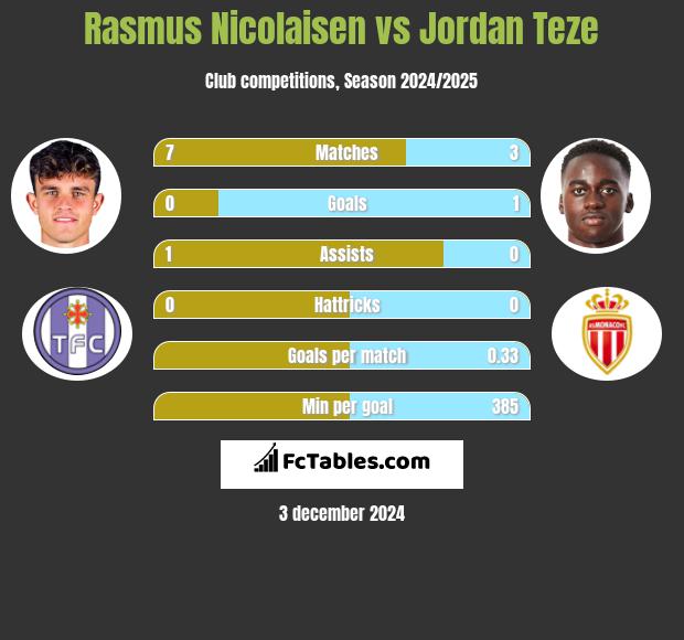 Rasmus Nicolaisen vs Jordan Teze h2h player stats