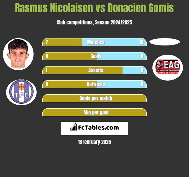 Rasmus Nicolaisen vs Donacien Gomis h2h player stats