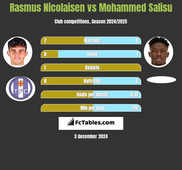 Rasmus Nicolaisen vs Mohammed Salisu h2h player stats