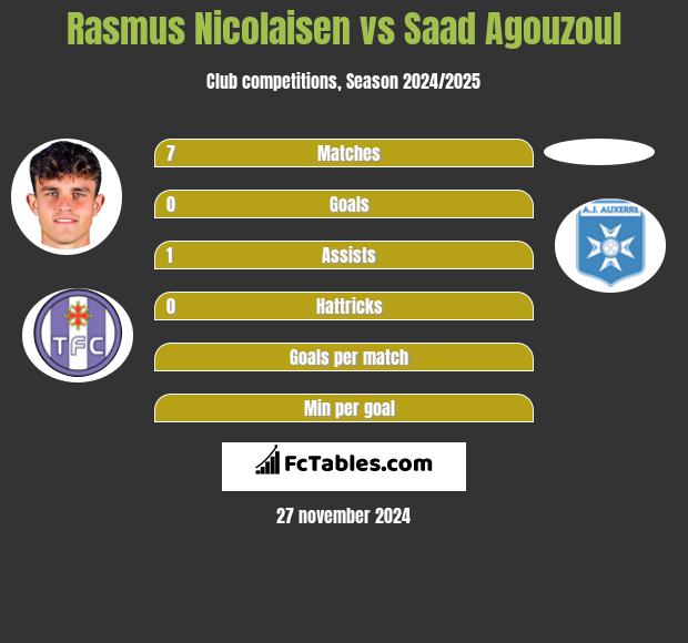 Rasmus Nicolaisen vs Saad Agouzoul h2h player stats