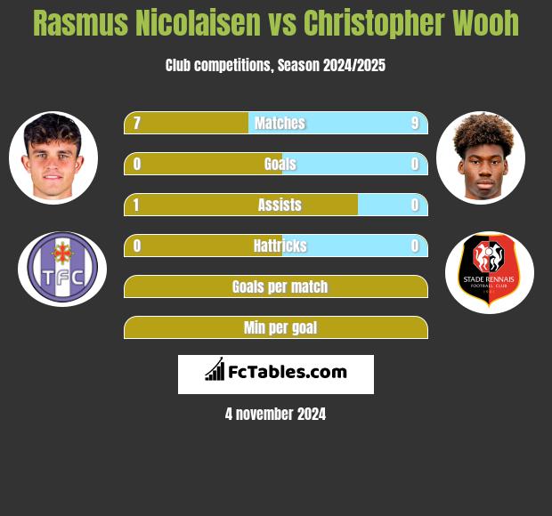 Rasmus Nicolaisen vs Christopher Wooh h2h player stats