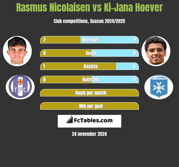 Rasmus Nicolaisen vs Ki-Jana Hoever h2h player stats