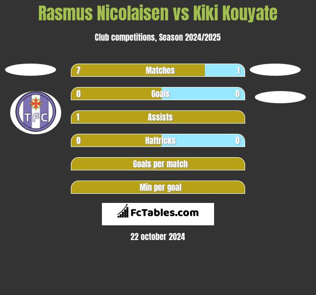 Rasmus Nicolaisen vs Kiki Kouyate h2h player stats