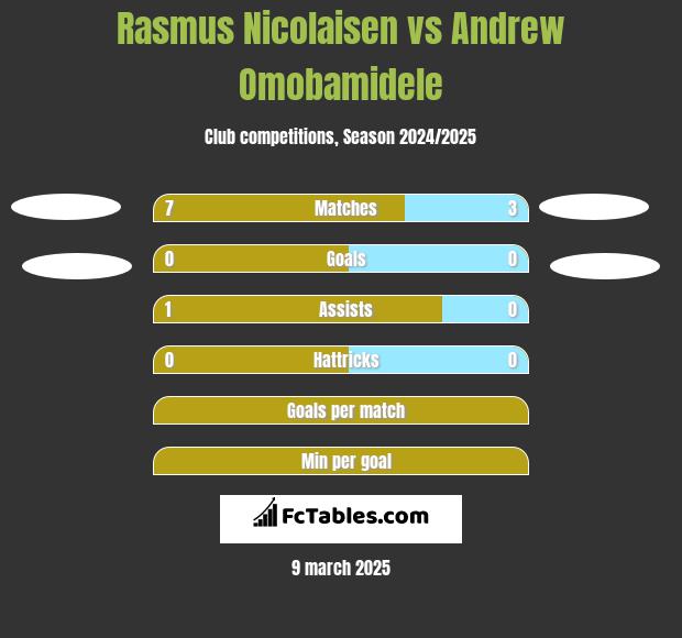 Rasmus Nicolaisen vs Andrew Omobamidele h2h player stats