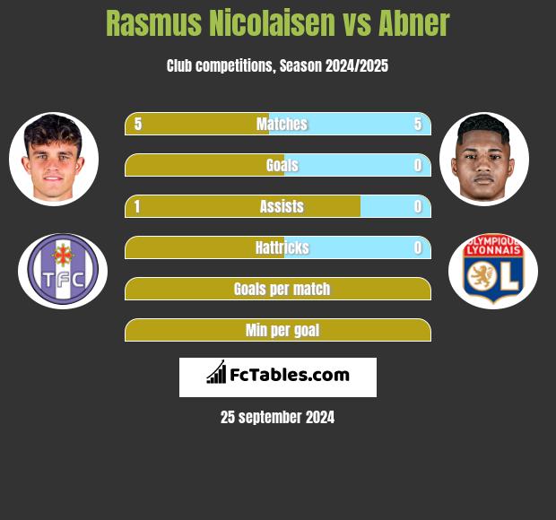 Rasmus Nicolaisen vs Abner h2h player stats