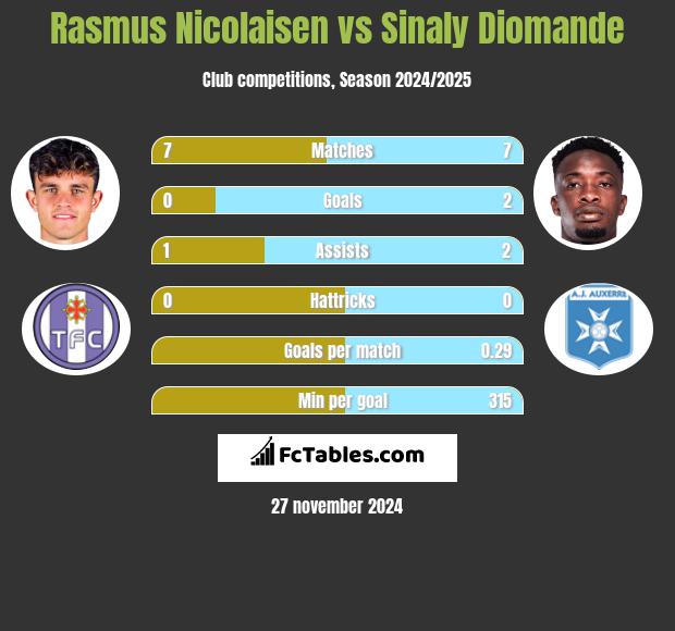 Rasmus Nicolaisen vs Sinaly Diomande h2h player stats