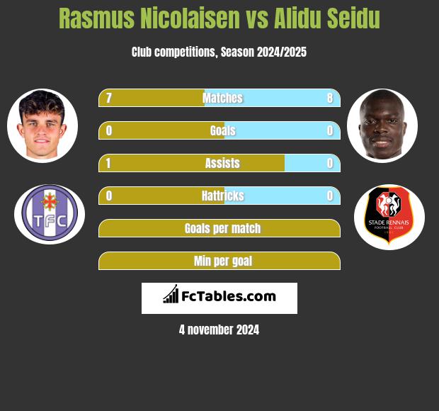 Rasmus Nicolaisen vs Alidu Seidu h2h player stats