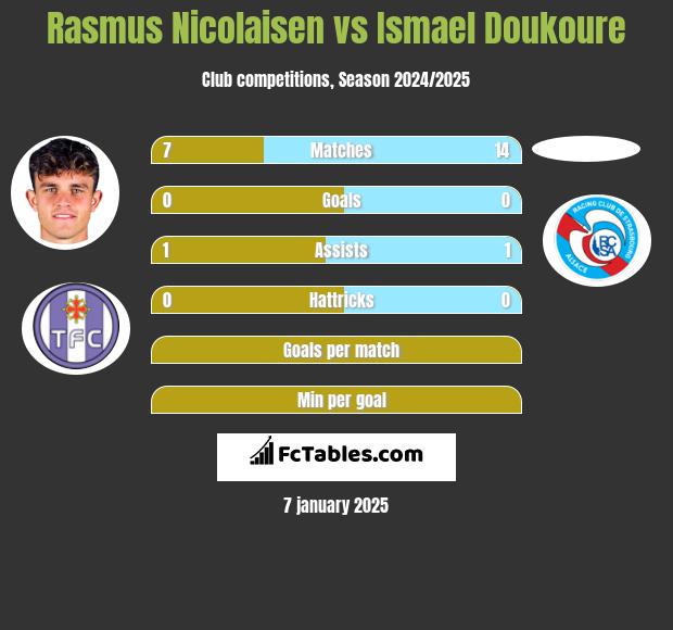 Rasmus Nicolaisen vs Ismael Doukoure h2h player stats