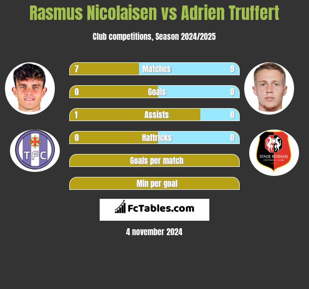 Rasmus Nicolaisen vs Adrien Truffert h2h player stats