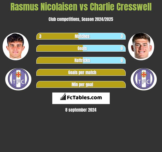 Rasmus Nicolaisen vs Charlie Cresswell h2h player stats