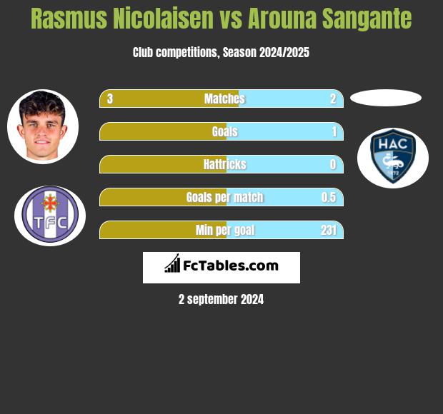 Rasmus Nicolaisen vs Arouna Sangante h2h player stats