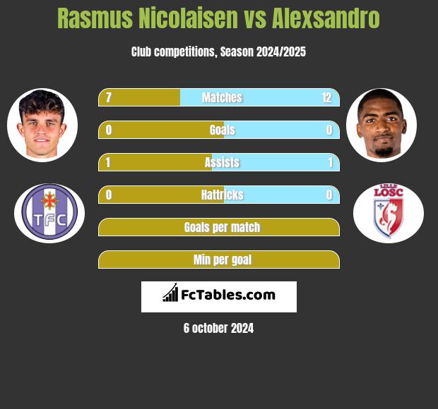 Rasmus Nicolaisen vs Alexsandro h2h player stats