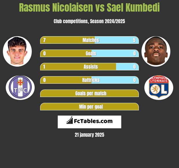 Rasmus Nicolaisen vs Sael Kumbedi h2h player stats