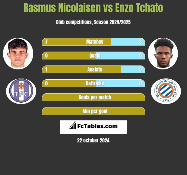 Rasmus Nicolaisen vs Enzo Tchato h2h player stats