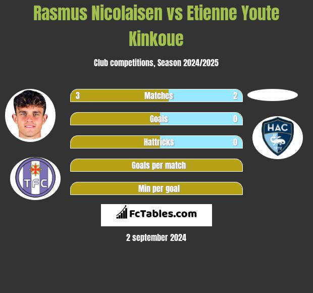 Rasmus Nicolaisen vs Etienne Youte Kinkoue h2h player stats