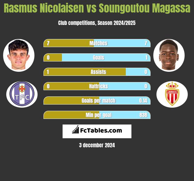 Rasmus Nicolaisen vs Soungoutou Magassa h2h player stats