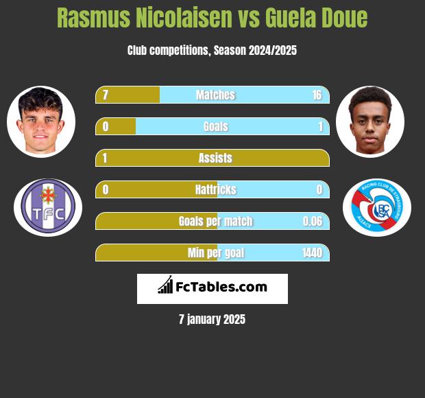 Rasmus Nicolaisen vs Guela Doue h2h player stats