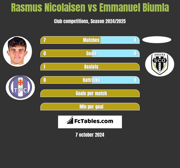 Rasmus Nicolaisen vs Emmanuel Biumla h2h player stats