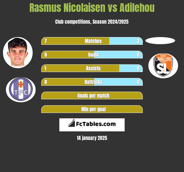 Rasmus Nicolaisen vs Adilehou h2h player stats