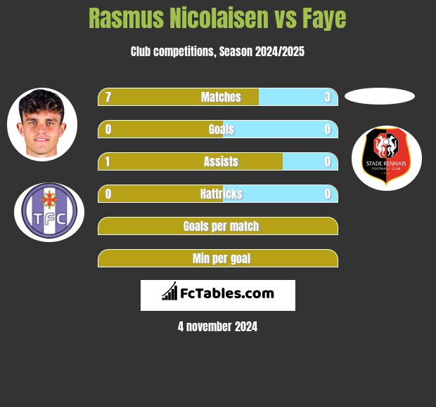 Rasmus Nicolaisen vs Faye h2h player stats