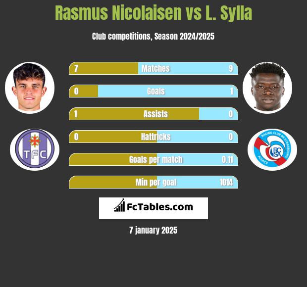 Rasmus Nicolaisen vs L. Sylla h2h player stats