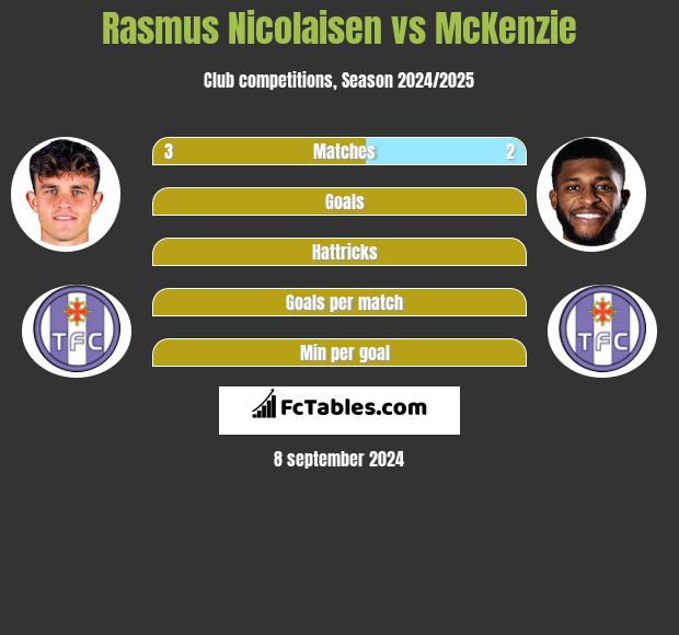 Rasmus Nicolaisen vs McKenzie h2h player stats