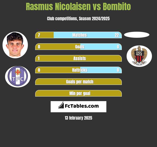 Rasmus Nicolaisen vs Bombito h2h player stats