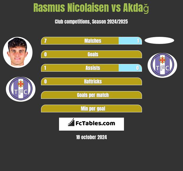 Rasmus Nicolaisen vs Akdağ h2h player stats