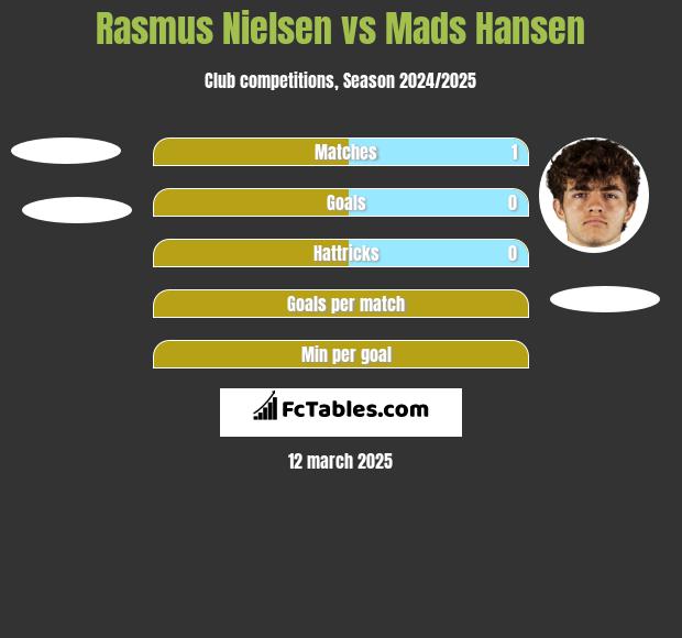 Rasmus Nielsen vs Mads Hansen h2h player stats