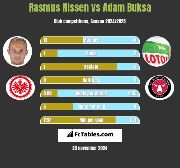 Rasmus Nissen vs Adam Buksa h2h player stats