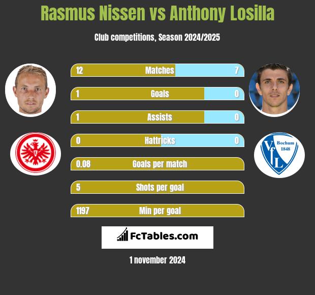 Rasmus Nissen vs Anthony Losilla h2h player stats