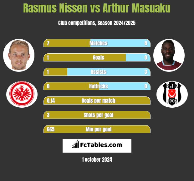 Rasmus Nissen vs Arthur Masuaku h2h player stats