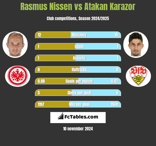 Rasmus Nissen vs Atakan Karazor h2h player stats