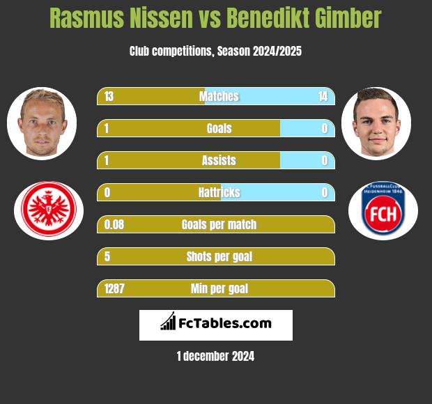 Rasmus Nissen vs Benedikt Gimber h2h player stats