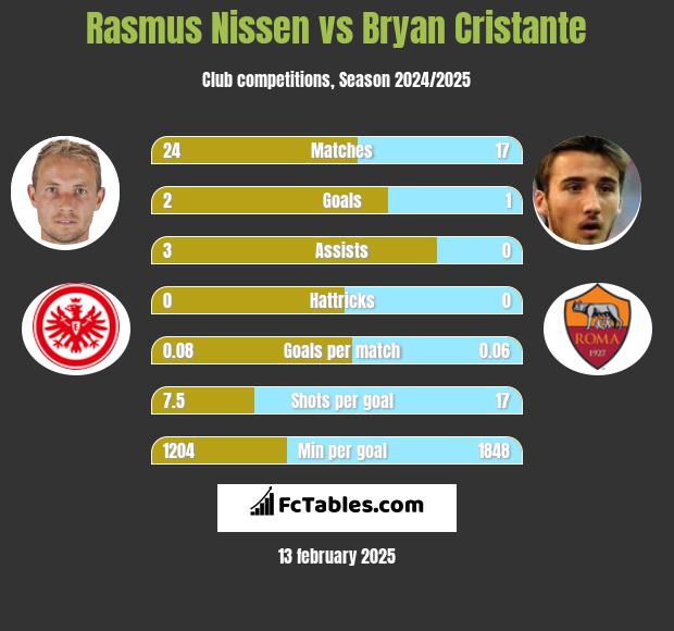 Rasmus Nissen vs Bryan Cristante h2h player stats