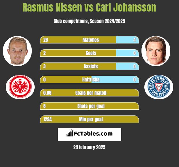 Rasmus Nissen vs Carl Johansson h2h player stats