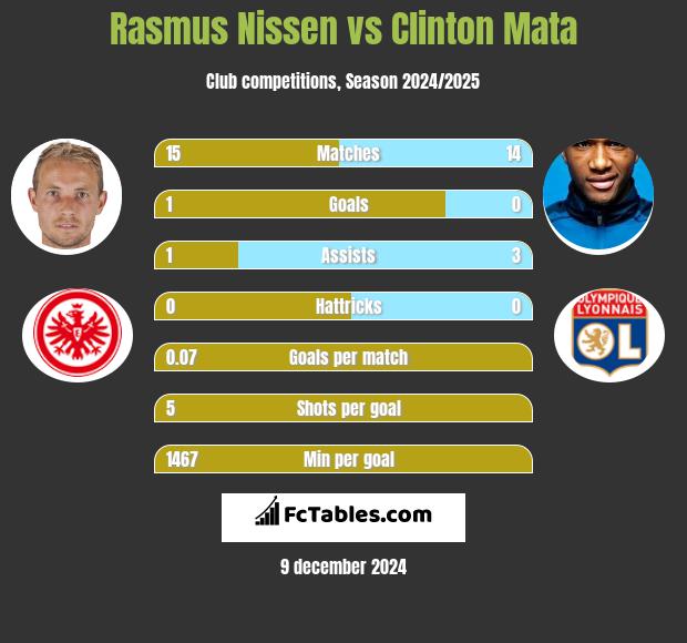 Rasmus Nissen vs Clinton Mata h2h player stats